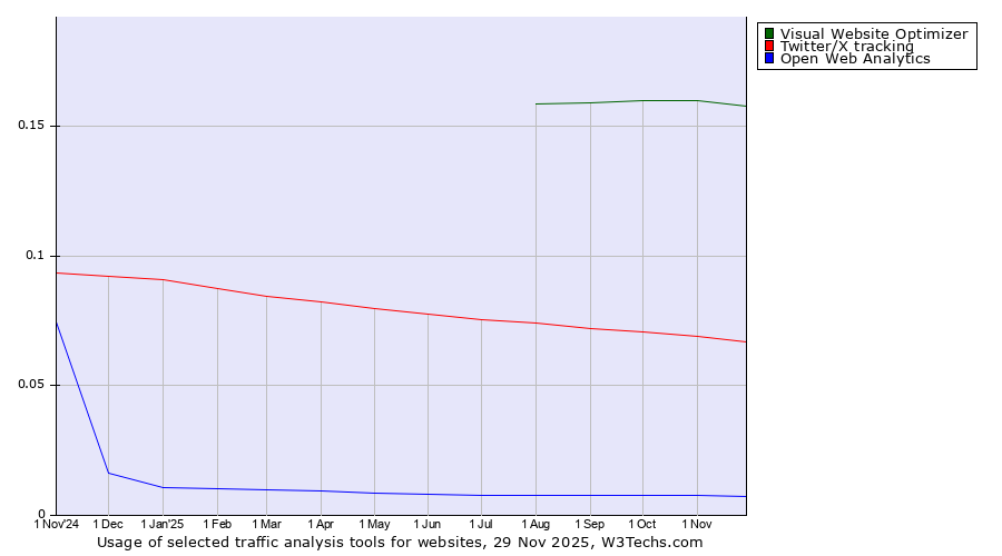 Historical trends in the usage of Visual Website Optimizer vs. Twitter/X tracking vs. Open Web Analytics