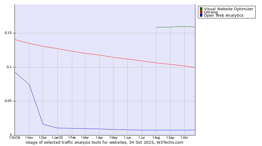 Historical trends in the usage of Visual Website Optimizer vs. Umeng vs. Open Web Analytics