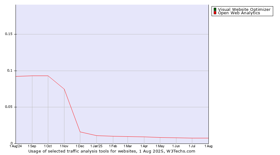 Historical trends in the usage of Visual Website Optimizer vs. Open Web Analytics