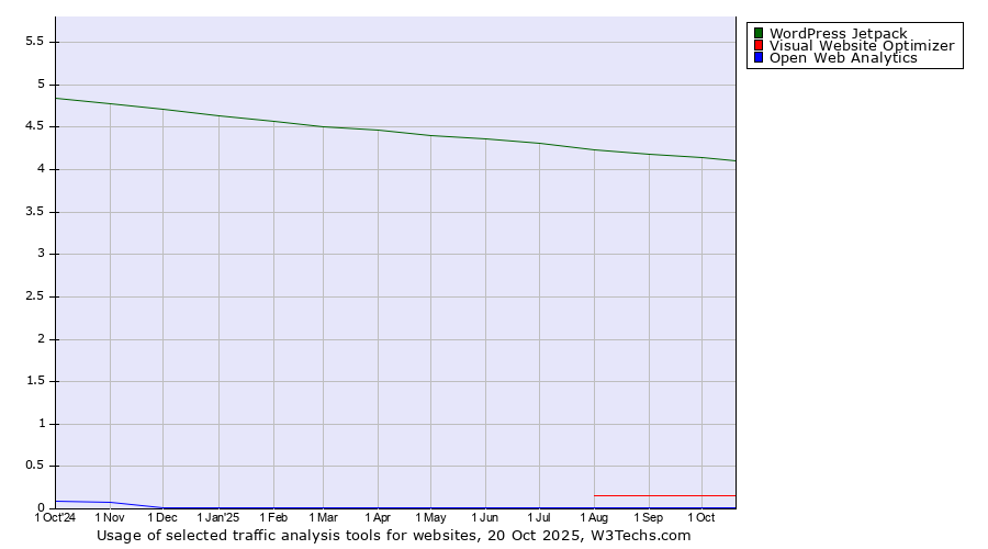 Historical trends in the usage of WordPress Jetpack vs. Visual Website Optimizer vs. Open Web Analytics