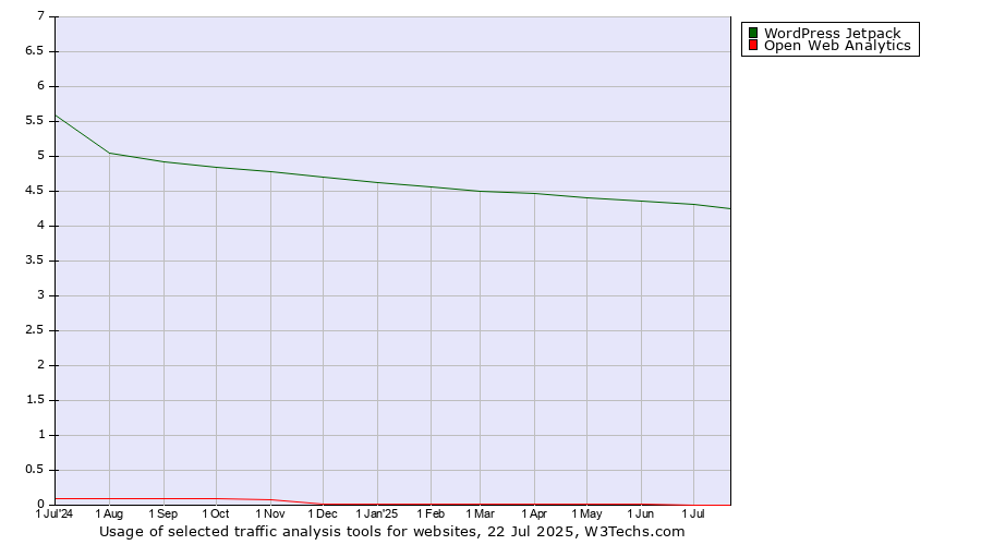 Historical trends in the usage of WordPress Jetpack vs. Open Web Analytics