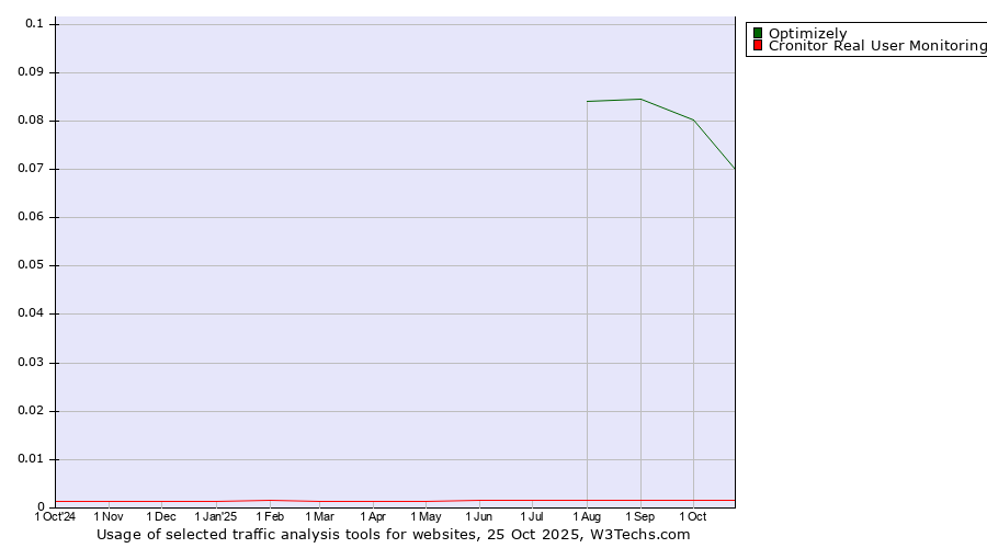Historical trends in the usage of Optimizely vs. Cronitor Real User Monitoring