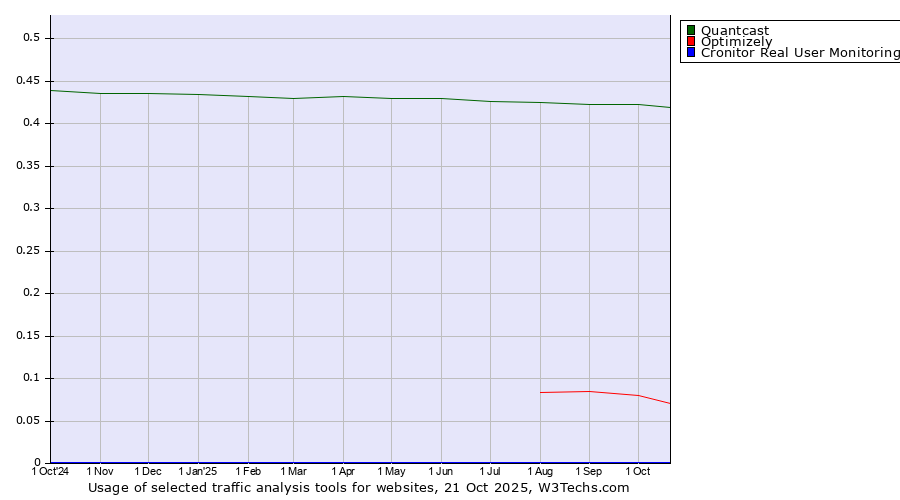 Historical trends in the usage of Quantcast vs. Optimizely vs. Cronitor Real User Monitoring