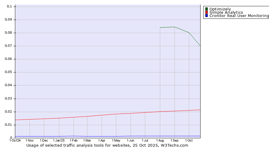 Historical trends in the usage of Optimizely vs. Simple Analytics vs. Cronitor Real User Monitoring