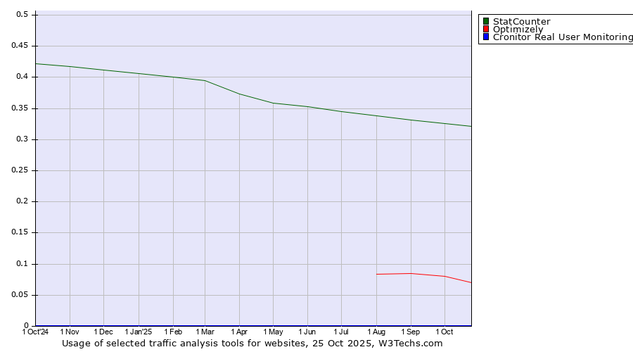 Historical trends in the usage of StatCounter vs. Optimizely vs. Cronitor Real User Monitoring