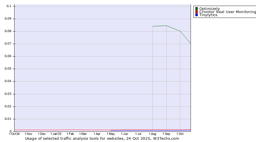Historical trends in the usage of Optimizely vs. Cronitor Real User Monitoring vs. Tinylytics