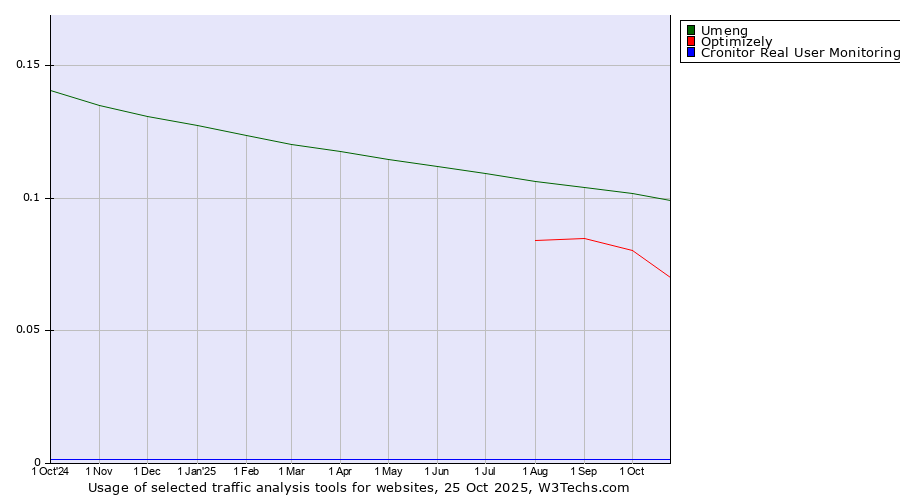 Historical trends in the usage of Umeng vs. Optimizely vs. Cronitor Real User Monitoring