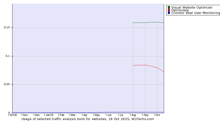 Historical trends in the usage of Visual Website Optimizer vs. Optimizely vs. Cronitor Real User Monitoring