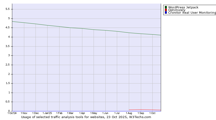 Historical trends in the usage of WordPress Jetpack vs. Optimizely vs. Cronitor Real User Monitoring