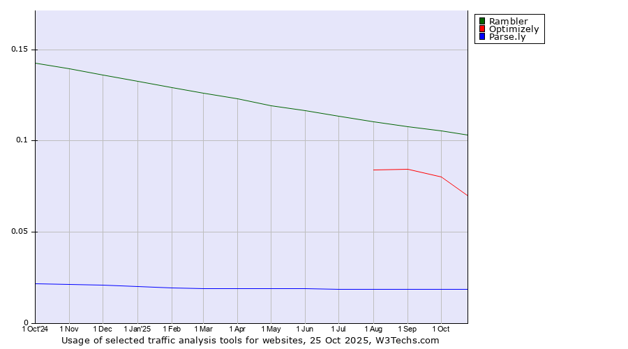 Historical trends in the usage of Rambler vs. Optimizely vs. Parse.ly