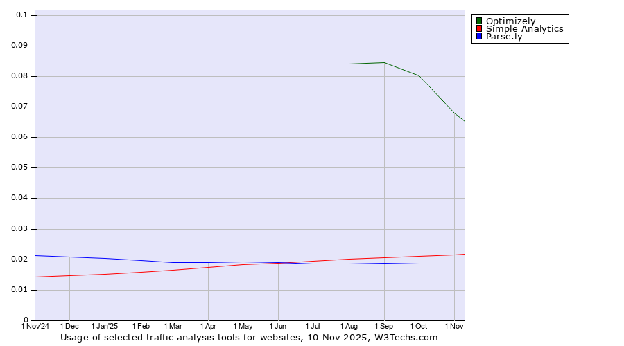 Historical trends in the usage of Optimizely vs. Simple Analytics vs. Parse.ly