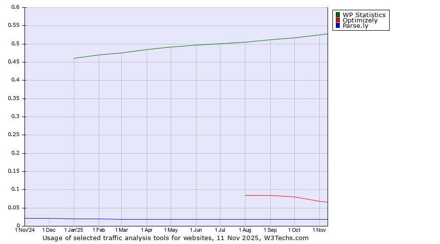 Historical trends in the usage of WP Statistics vs. Optimizely vs. Parse.ly