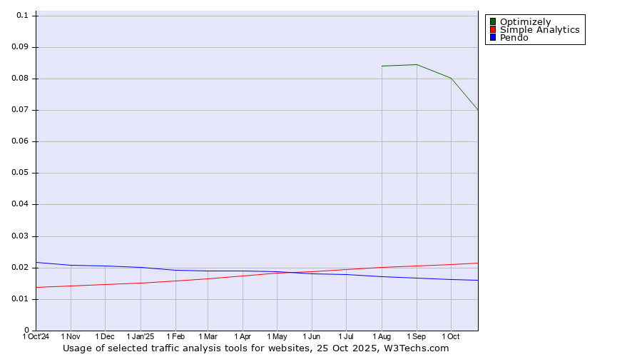 Historical trends in the usage of Optimizely vs. Simple Analytics vs. Pendo