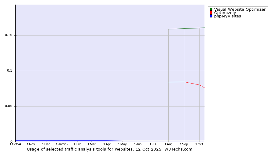 Historical trends in the usage of Visual Website Optimizer vs. Optimizely vs. phpMyVisites