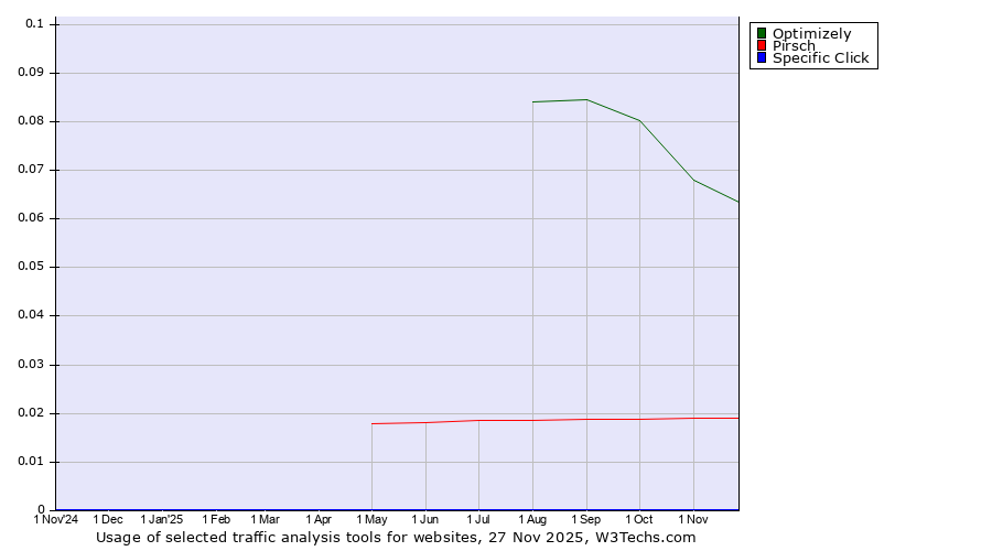 Historical trends in the usage of Optimizely vs. Pirsch vs. Specific Click