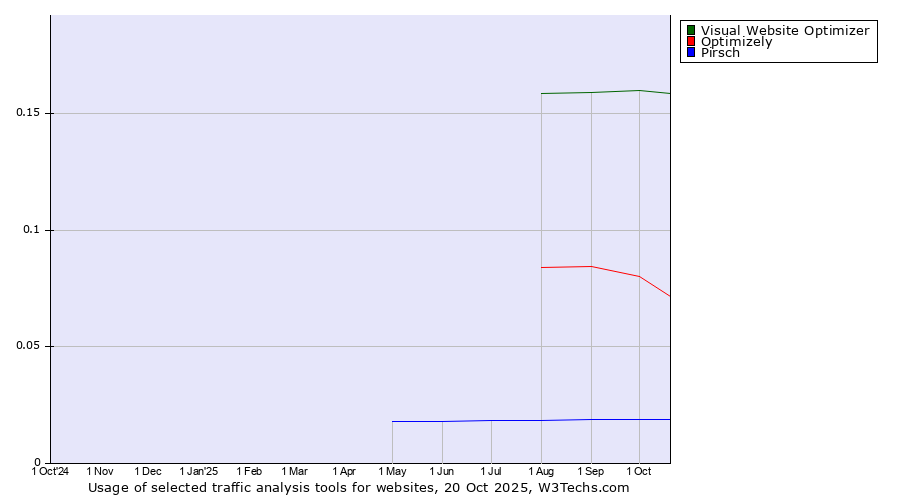 Historical trends in the usage of Visual Website Optimizer vs. Optimizely vs. Pirsch
