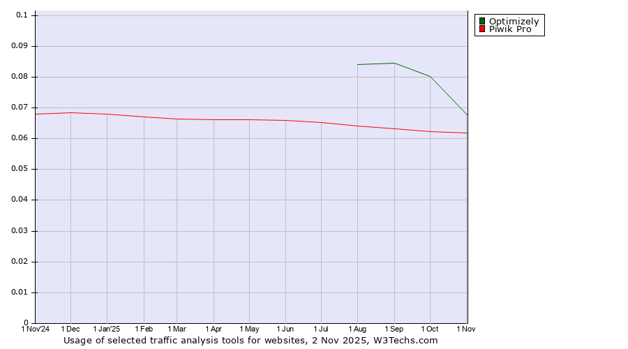 Historical trends in the usage of Optimizely vs. Piwik Pro