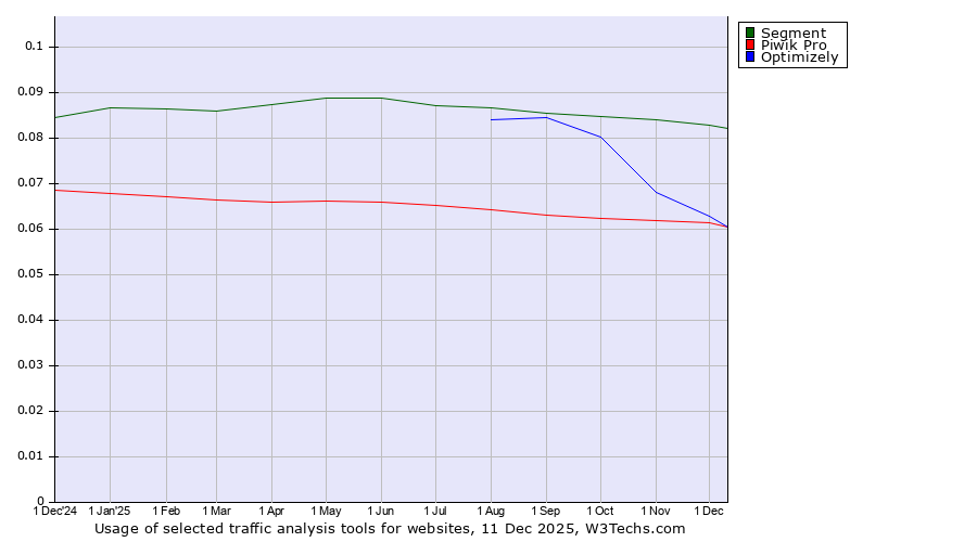 Historical trends in the usage of Segment vs. Optimizely vs. Piwik Pro