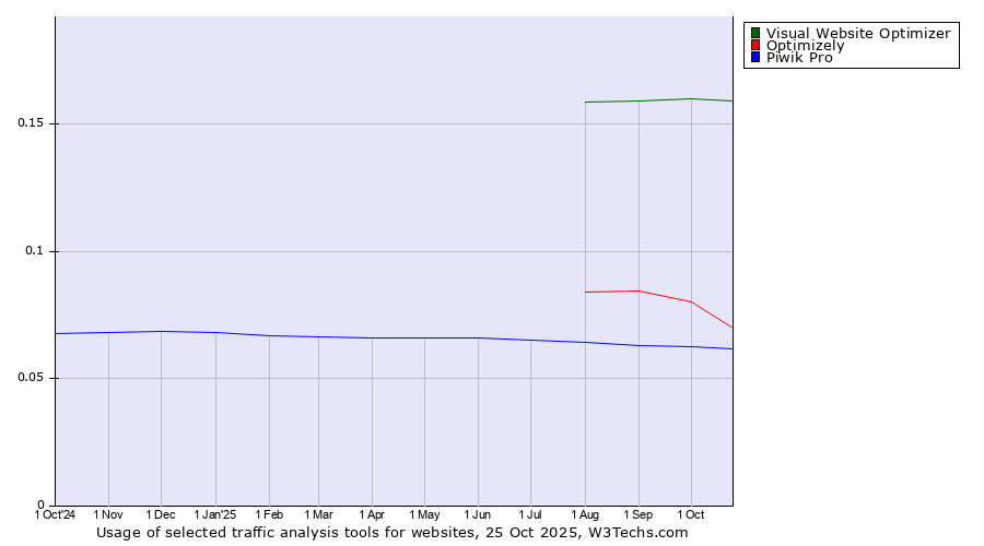 Historical trends in the usage of Visual Website Optimizer vs. Optimizely vs. Piwik Pro