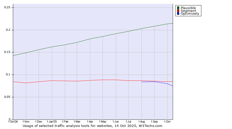 Historical trends in the usage of Plausible vs. Segment vs. Optimizely