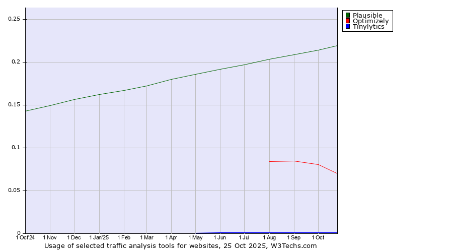 Historical trends in the usage of Plausible vs. Optimizely vs. Tinylytics