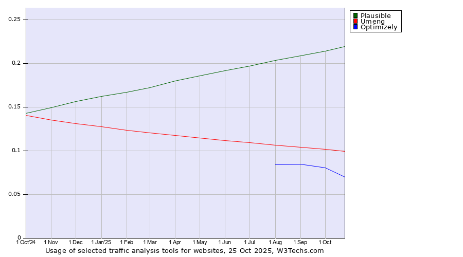 Historical trends in the usage of Plausible vs. Umeng vs. Optimizely