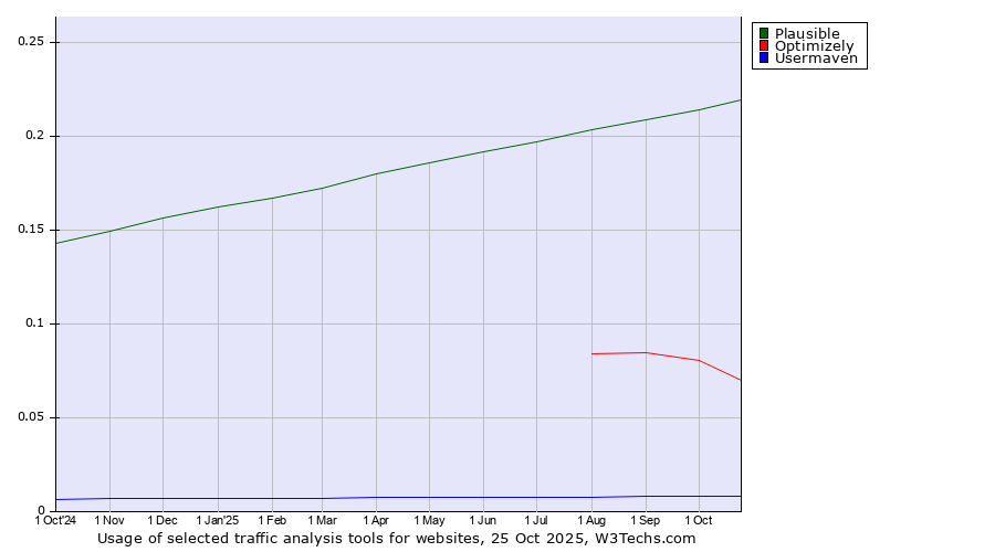 Historical trends in the usage of Plausible vs. Optimizely vs. Usermaven