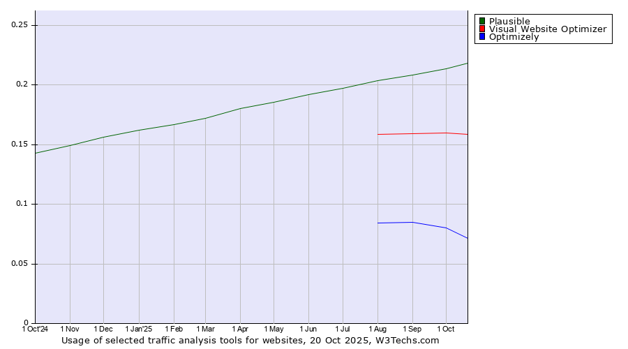 Historical trends in the usage of Plausible vs. Visual Website Optimizer vs. Optimizely