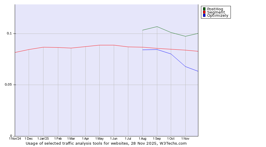 Historical trends in the usage of PostHog vs. Segment vs. Optimizely