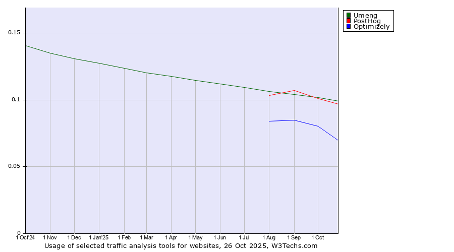 Historical trends in the usage of Umeng vs. PostHog vs. Optimizely