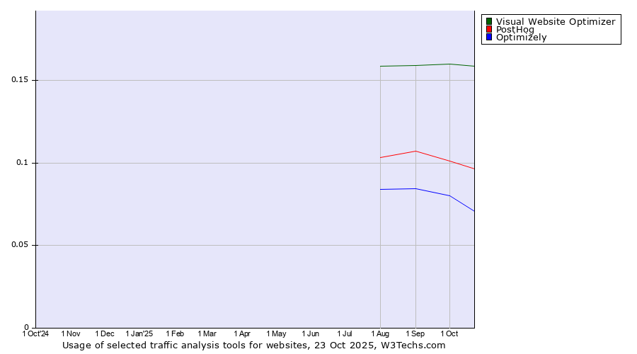Historical trends in the usage of Visual Website Optimizer vs. PostHog vs. Optimizely