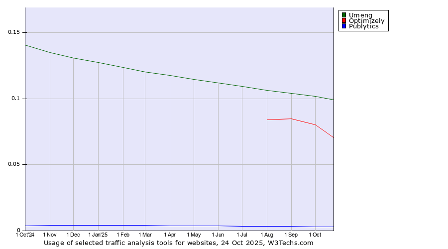 Historical trends in the usage of Umeng vs. Optimizely vs. Publytics
