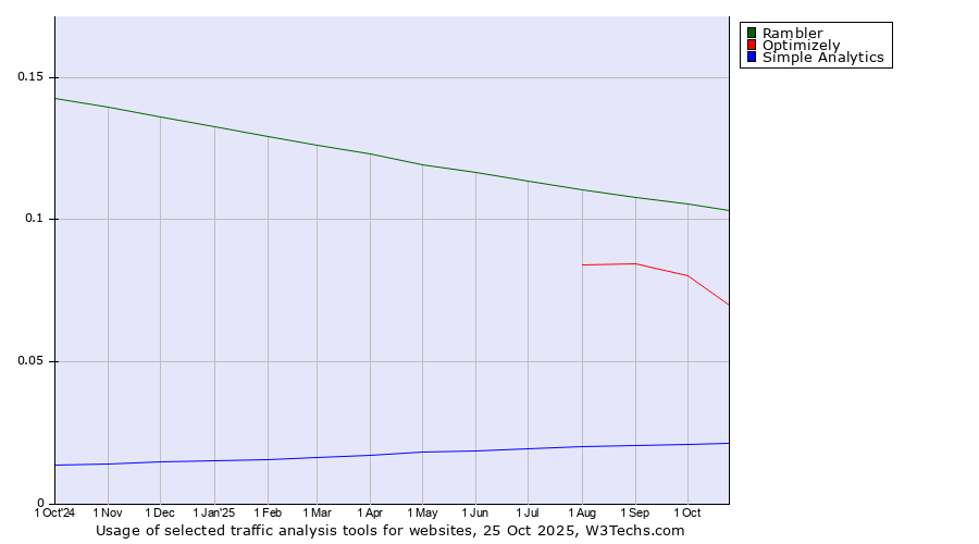 Historical trends in the usage of Rambler vs. Optimizely vs. Simple Analytics