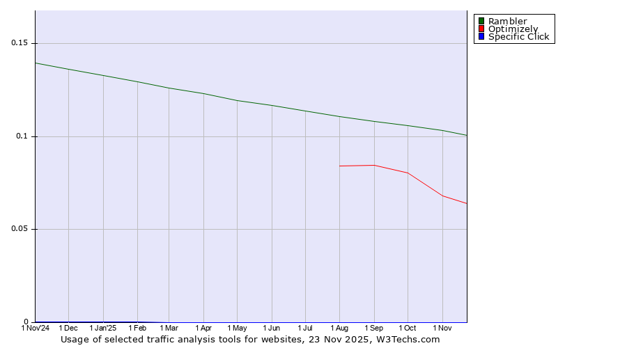 Historical trends in the usage of Rambler vs. Optimizely vs. Specific Click