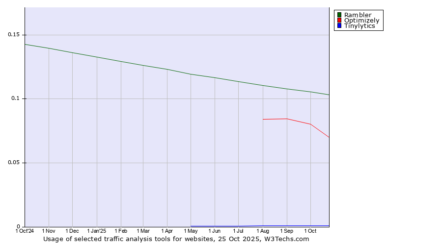Historical trends in the usage of Rambler vs. Optimizely vs. Tinylytics