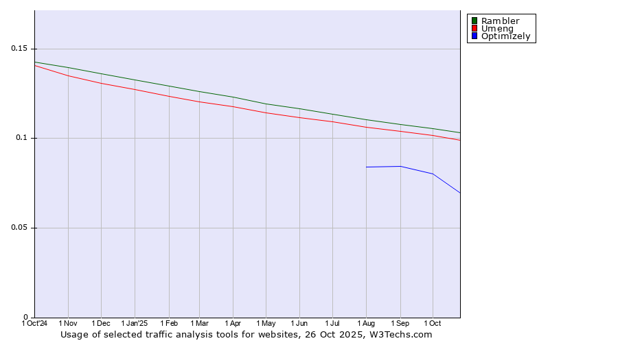 Historical trends in the usage of Rambler vs. Umeng vs. Optimizely