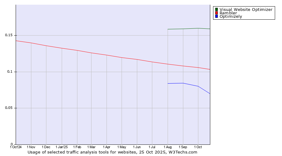 Historical trends in the usage of Visual Website Optimizer vs. Rambler vs. Optimizely
