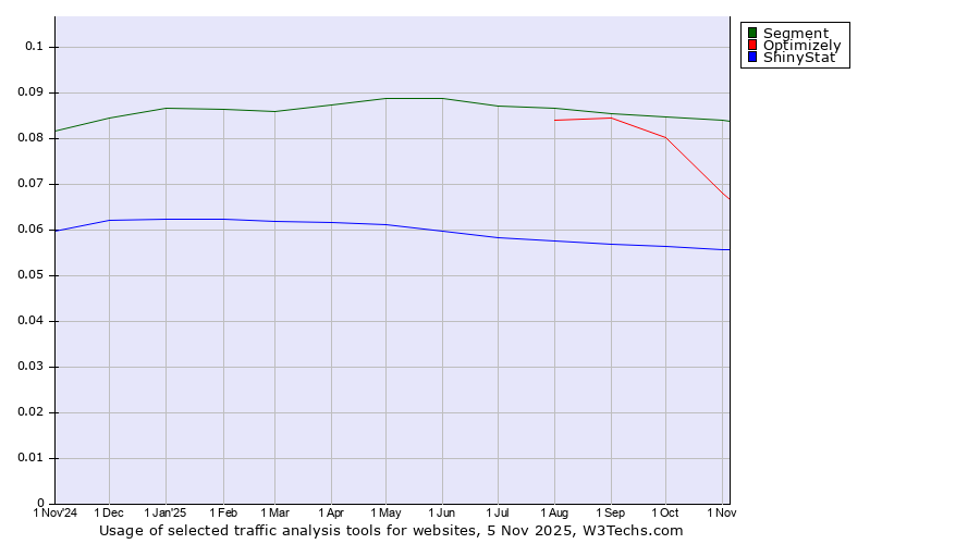 Historical trends in the usage of Segment vs. Optimizely vs. ShinyStat