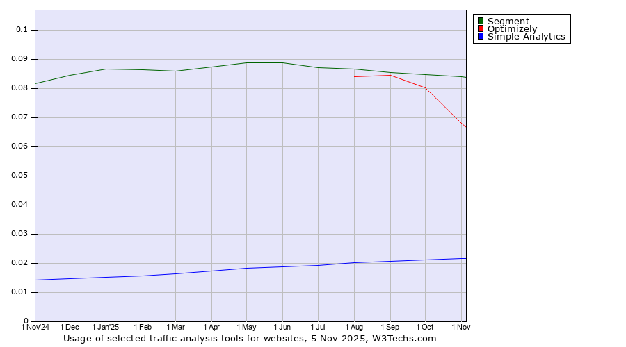 Historical trends in the usage of Segment vs. Optimizely vs. Simple Analytics
