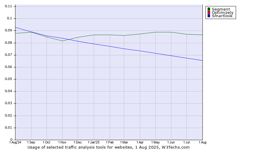 Historical trends in the usage of Segment vs. Optimizely vs. Smartlook