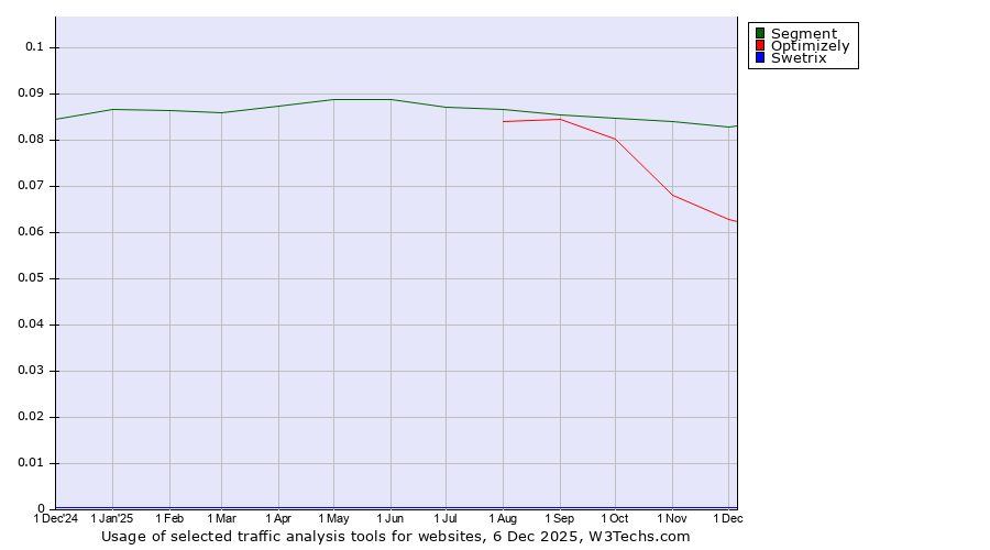Historical trends in the usage of Segment vs. Optimizely vs. Swetrix