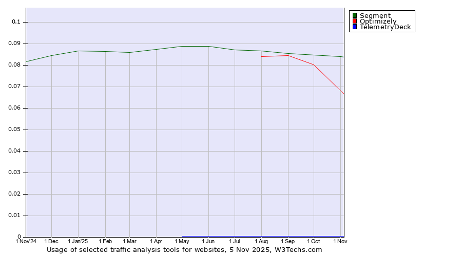 Historical trends in the usage of Segment vs. Optimizely vs. TelemetryDeck