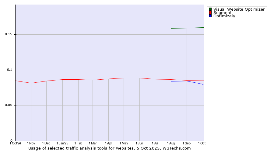Historical trends in the usage of Visual Website Optimizer vs. Segment vs. Optimizely