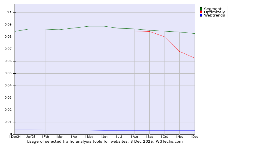 Historical trends in the usage of Segment vs. Optimizely vs. Webtrends
