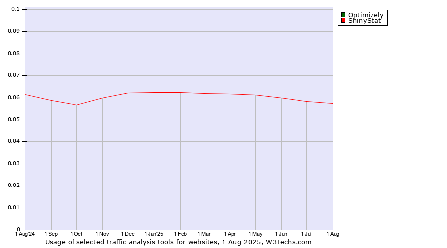 Historical trends in the usage of Optimizely vs. ShinyStat