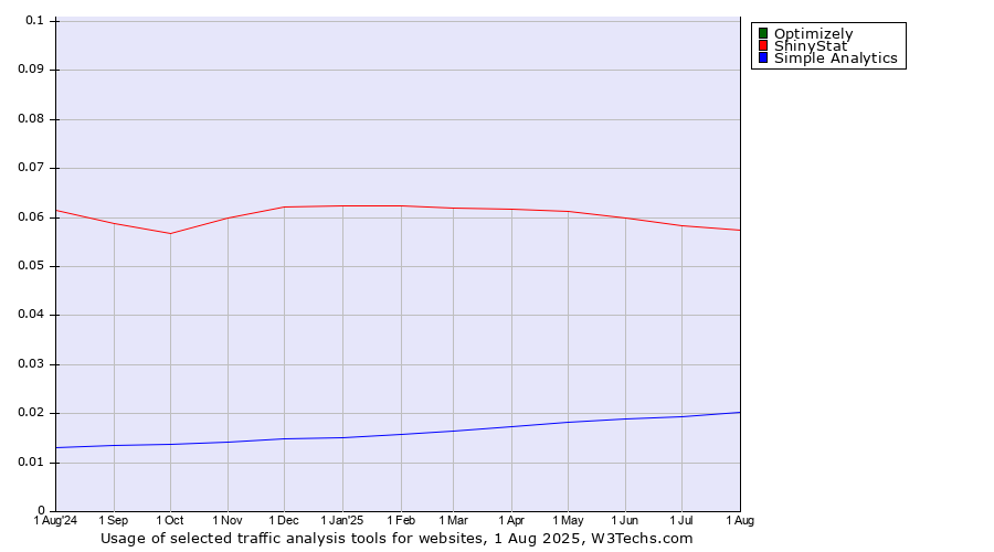 Historical trends in the usage of Optimizely vs. ShinyStat vs. Simple Analytics