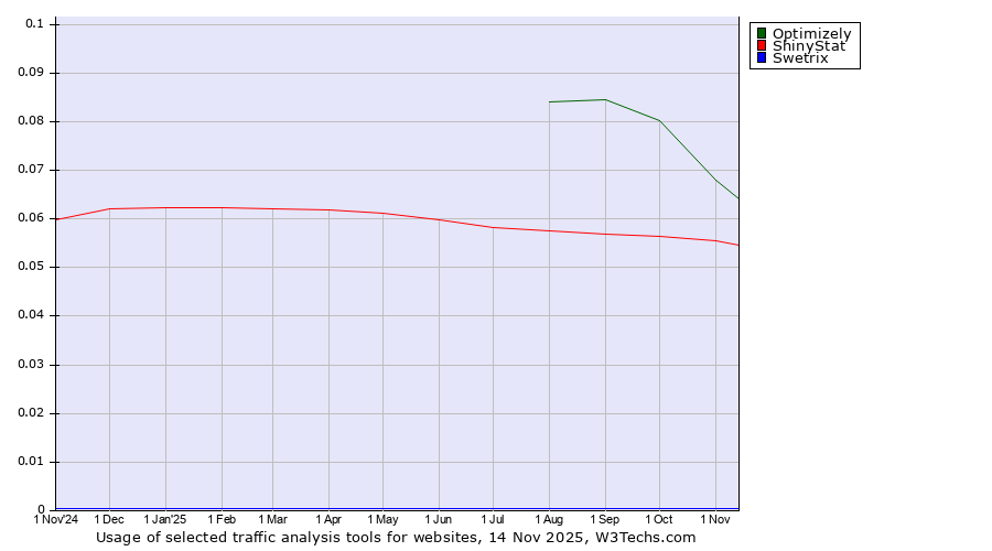 Historical trends in the usage of Optimizely vs. ShinyStat vs. Swetrix