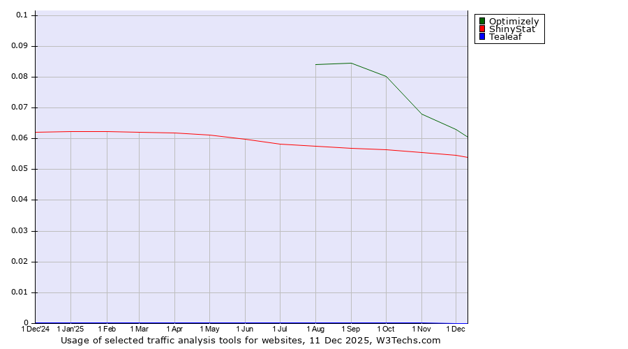 Historical trends in the usage of Optimizely vs. ShinyStat vs. Tealeaf