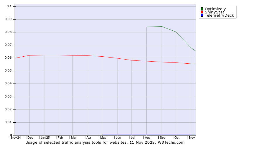 Historical trends in the usage of Optimizely vs. ShinyStat vs. TelemetryDeck