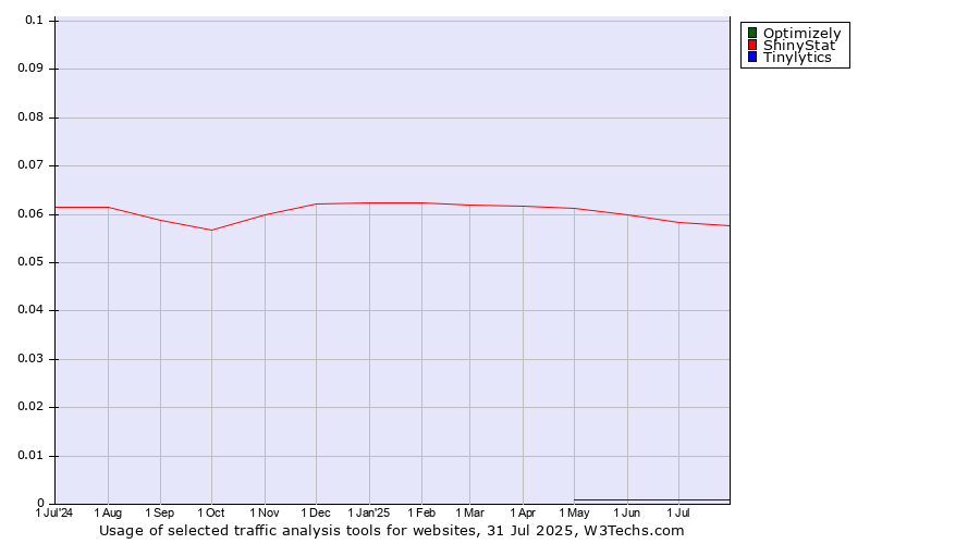 Historical trends in the usage of Optimizely vs. ShinyStat vs. Tinylytics